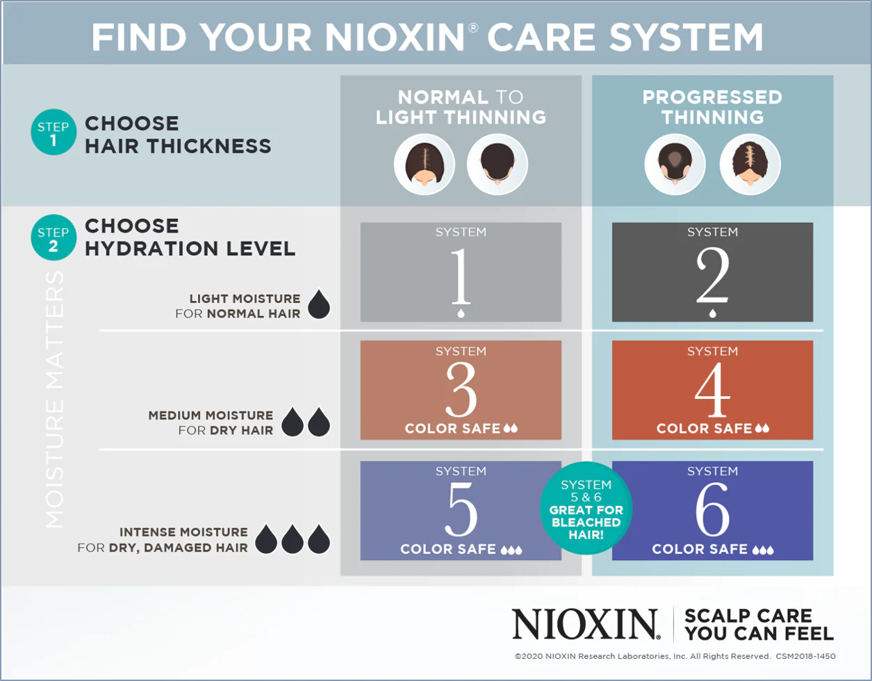 Nioxin Sytem 1 Trial Kit